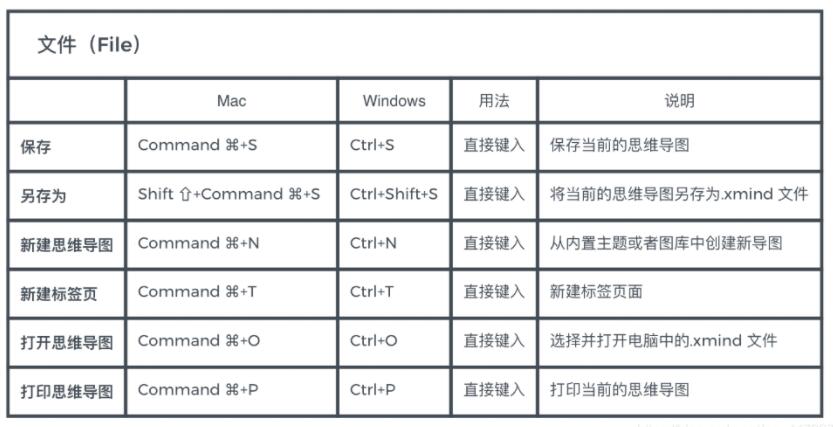 xmind快捷键