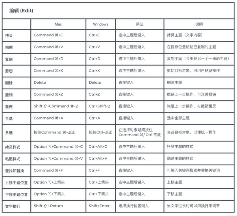 xmind快捷键